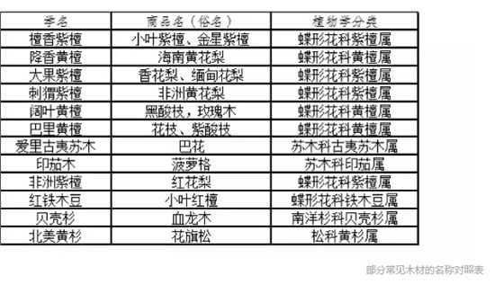 部分常見木材的名稱對照表