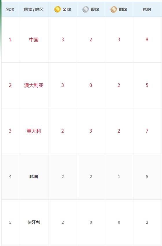 里約奧運(yùn)會(huì)獎(jiǎng)牌榜第3天