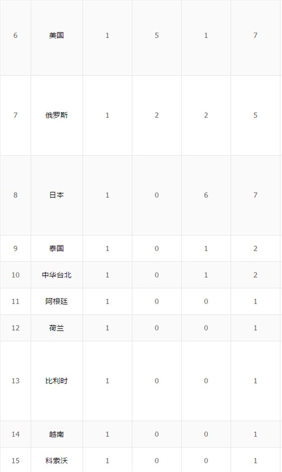 里約奧運(yùn)會(huì)獎(jiǎng)牌榜第3天