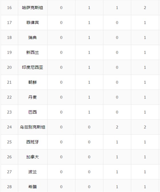 里約奧運(yùn)會(huì)獎(jiǎng)牌榜第3天