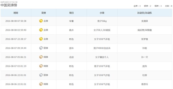 中國里約奧運(yùn)會(huì)獎(jiǎng)牌榜20160808早上