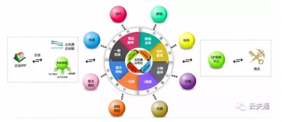 云關通智能通關服務眾包平臺