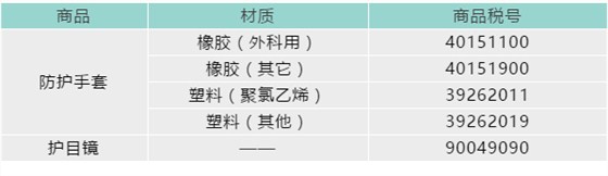 防護(hù)手套、護(hù)目鏡應(yīng)歸入下列稅號(hào)