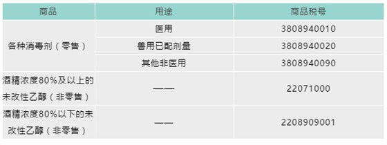常見消毒用品應(yīng)歸入下列稅號(hào)