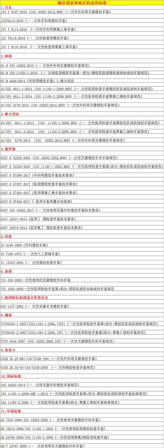  其他國家相關(guān)標(biāo)準(zhǔn)