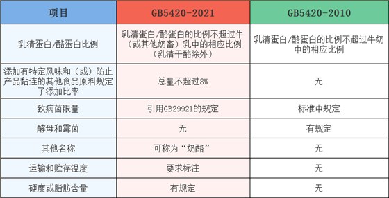 GB5420-2021與GB5420-2010變化對照表