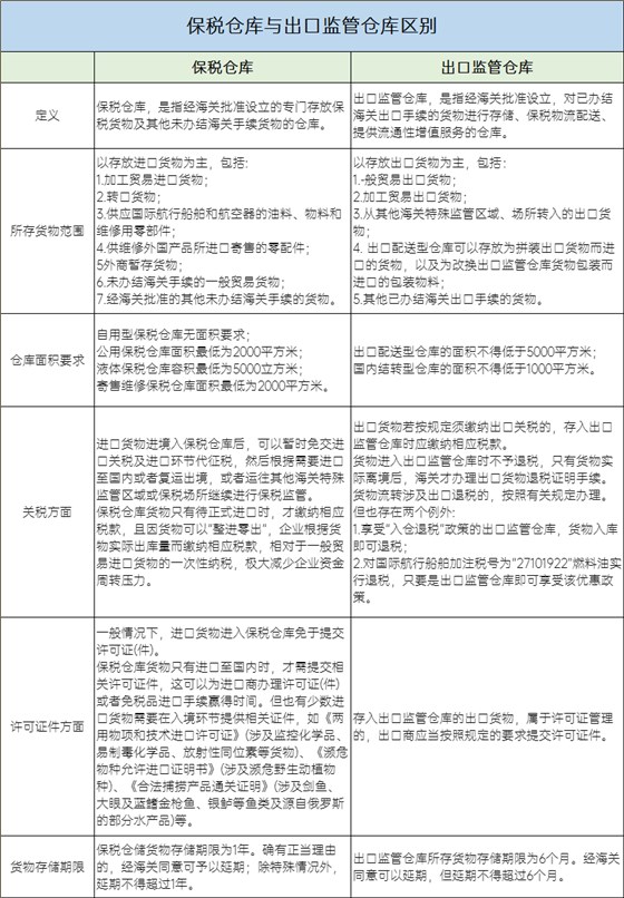 保稅倉庫與出口監(jiān)管倉庫區(qū)別