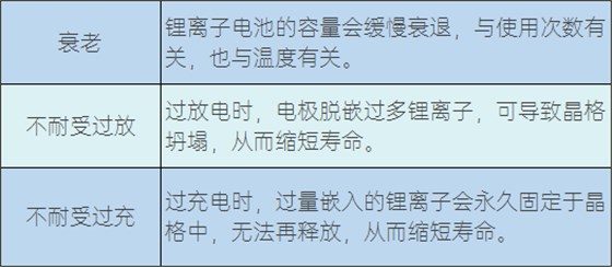鋰離子電池的缺點(diǎn)