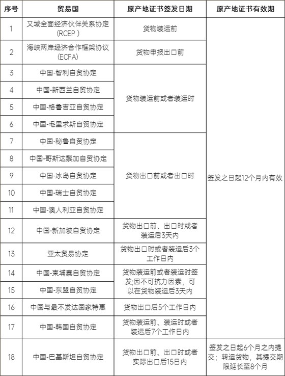 原產(chǎn)地證書簽發(fā)日期及有效期