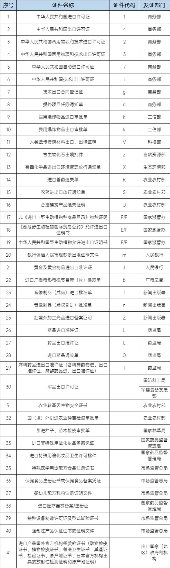 監(jiān)管證件種類