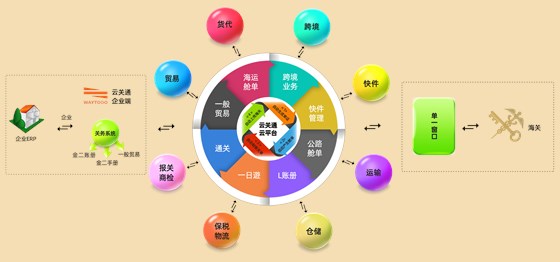 云關(guān)通智能通關(guān)平臺(tái)流程圖