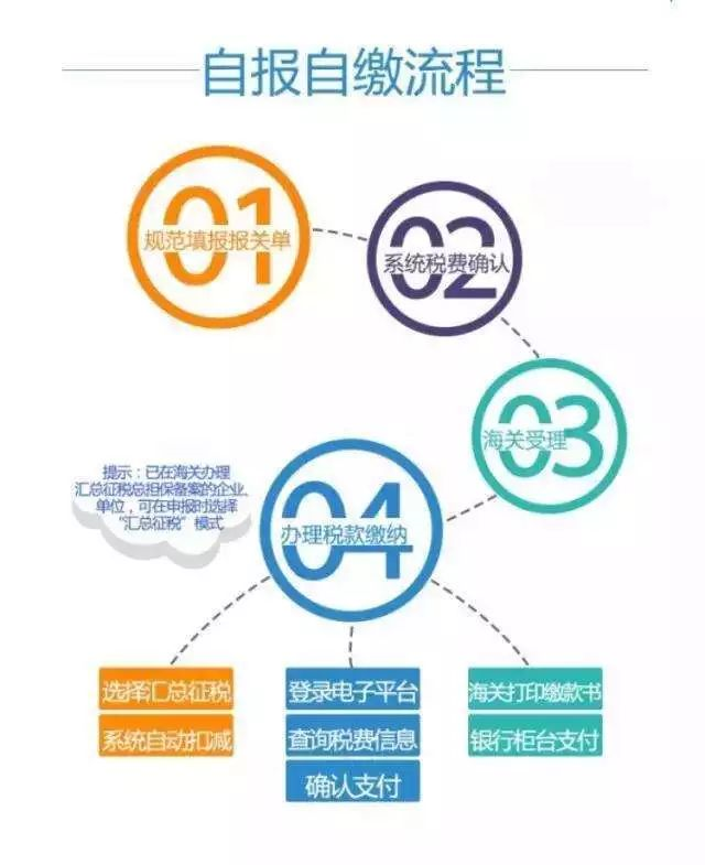 云關(guān)通平臺(tái)提醒：取消稅單打印加自報(bào)自繳，通關(guān)更便利