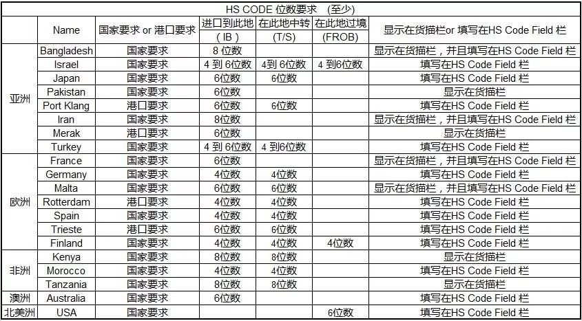 云關通特別提醒HS CODE和貨物申報新規(guī)