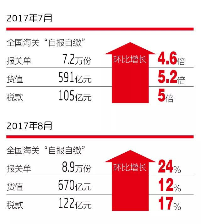 2017年前八月海關(guān)成效顯著：AEO認(rèn)證、單一窗口等。簡化了通關(guān)流程，大幅提示通關(guān)效率_云關(guān)通平臺匯編