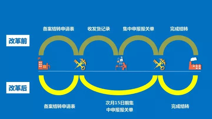 申請加工貿易新監(jiān)管模式有哪些幫助？有沒有具體的解析？三字口訣解析"以企業(yè)為單元"，助你記憶改革紅利_云關通關務顧問專家匯編