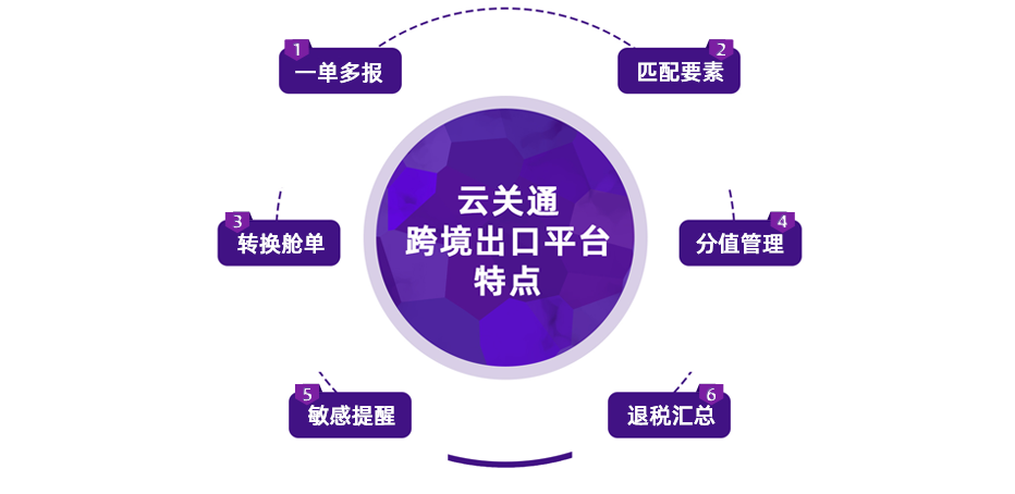云關(guān)通跨境出口管理平臺(tái)特點(diǎn)示意圖
