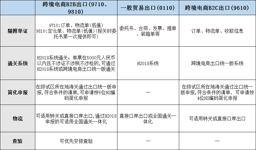 跨境電商B2B出口與一般貿(mào)易出口、跨境電商零售出口區(qū)別