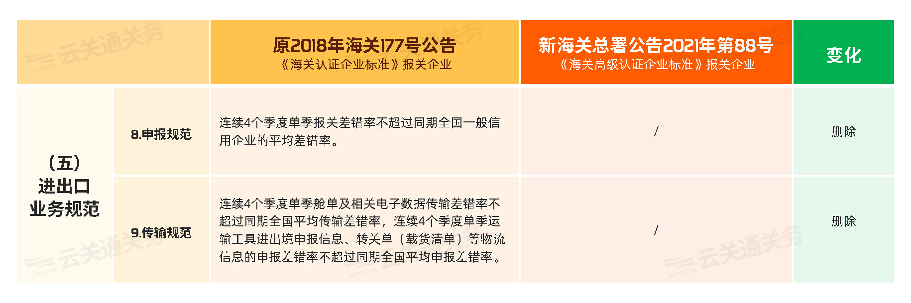 進出口業(yè)務(wù)規(guī)范的變化