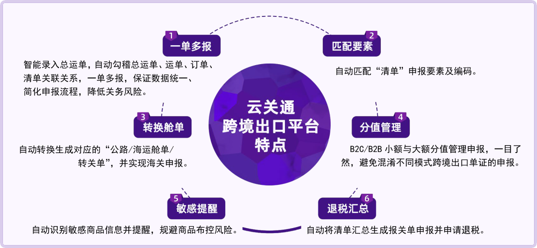 云關(guān)通跨境出口管理平臺(tái)